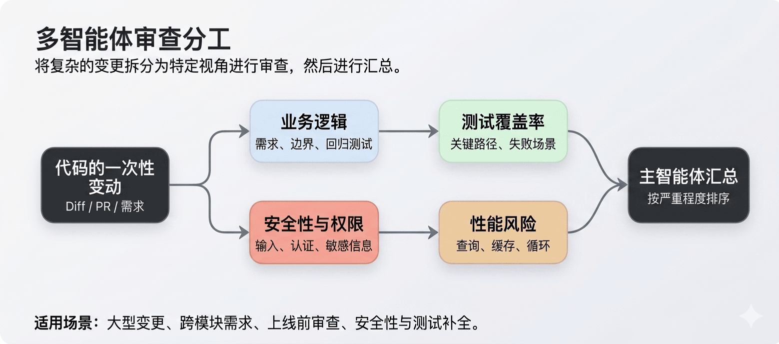 多 Agent Review